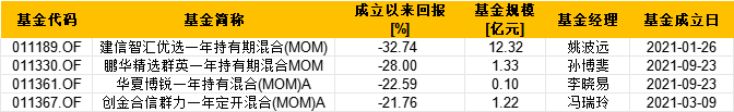 盘点首批公募MOM产品：鹏华精选群英一年持有成立以来总回报-28% 跑输业绩比较基准  第1张