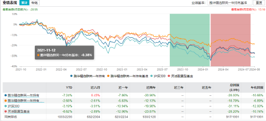 盘点首批公募MOM产品：鹏华精选群英一年持有成立以来总回报-28% 跑输业绩比较基准  第2张