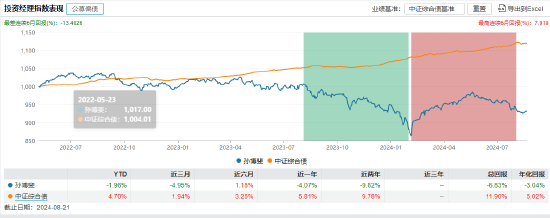 盘点首批公募MOM产品：鹏华精选群英一年持有成立以来总回报-28% 跑输业绩比较基准  第4张