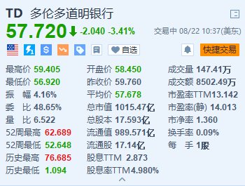 道明银行跌超3.4% 拨备26亿美元应对美国反洗钱罚款