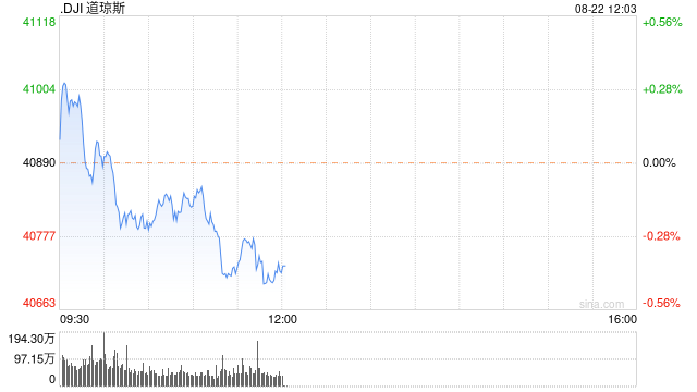 早盘：美股涨跌不一 道指小幅下滑  第1张