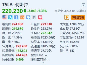 特斯拉跌1.36% 7月在欧盟销量下降16%+推迟在Cybertruck上推出FSD  第1张