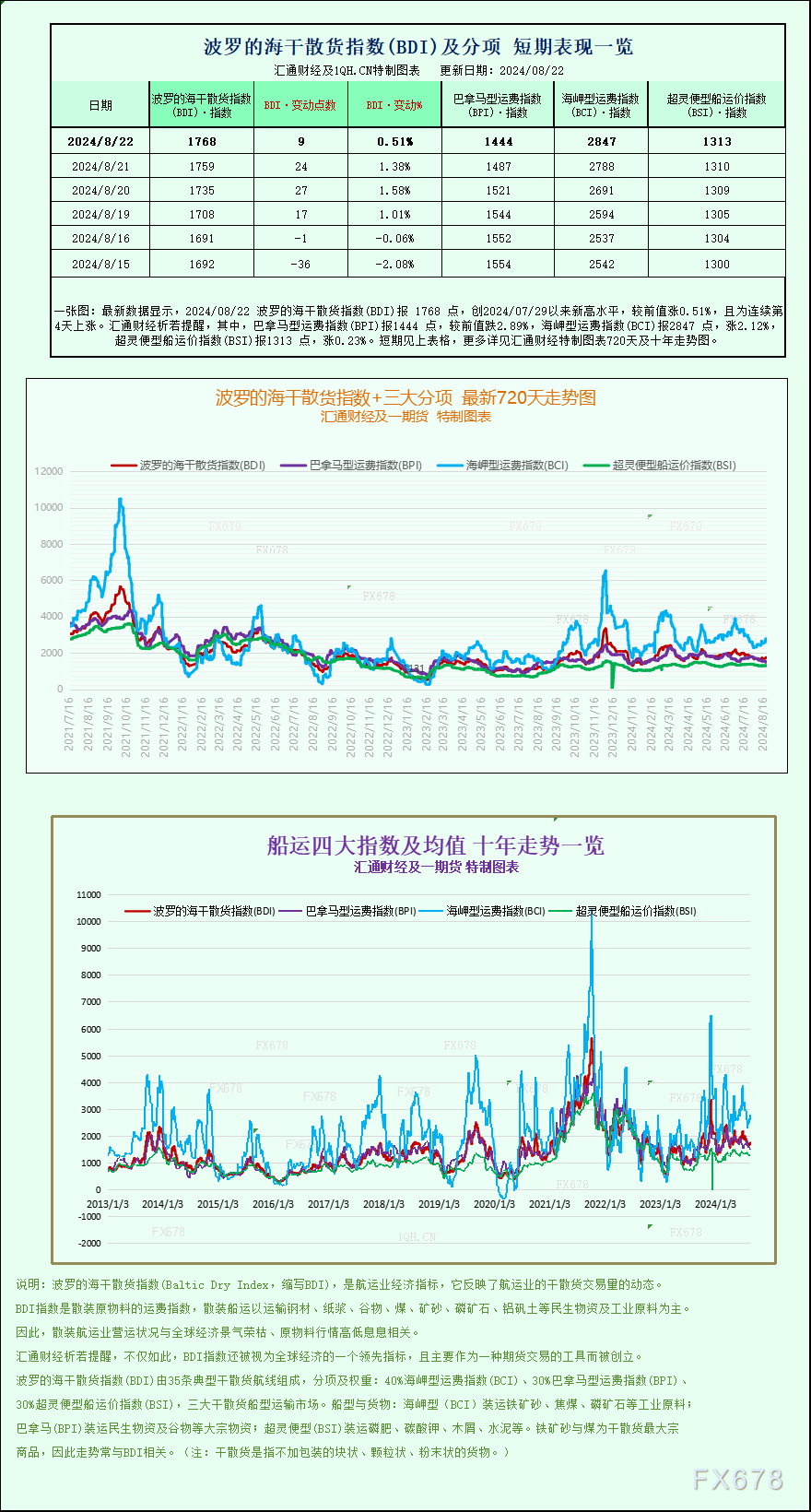 一张图：波罗的海指数触及近四周高点，因海岬型船运费上涨  第1张