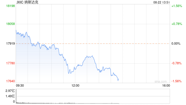 午盘：美债收益率攀升美股走低 纳指下跌1%