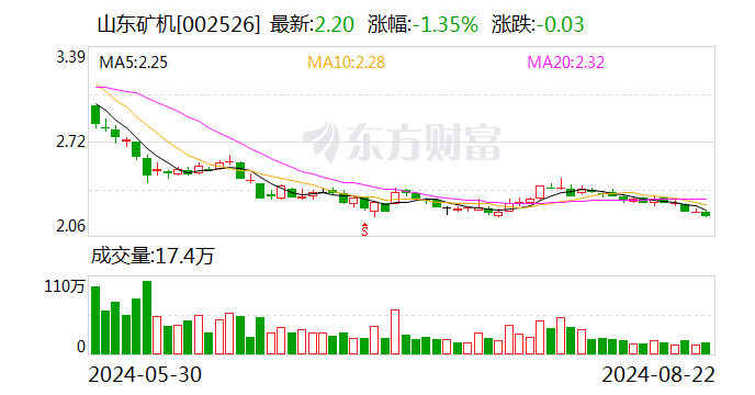 山东矿机：2024年半年度净利润约8942万元 同比下降44.87%