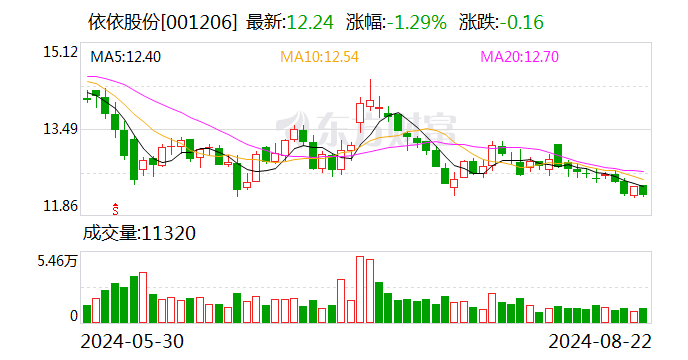 依依股份：8月22日召开董事会会议  第1张