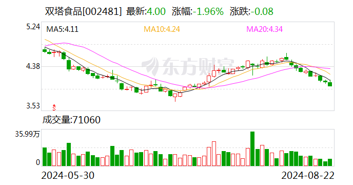 双塔食品：2024年半年度净利润约5388万元  第1张