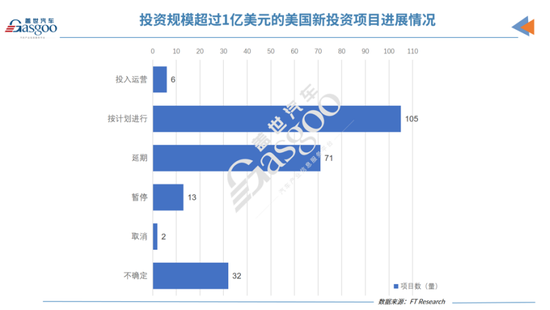 美国制造业回流计划进展不顺，40%大型投资项目陷入“难产”