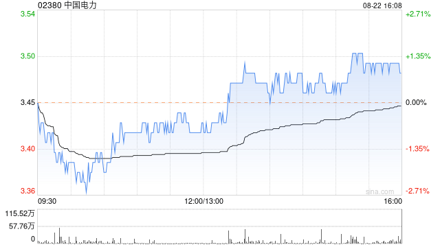 中国电力发布中期业绩 普通股股东应占利润25.7亿元同比增加52.98%  第1张