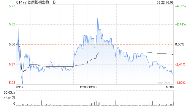 欧康维视生物-B8月22日斥资810.32万港元回购147.75万股