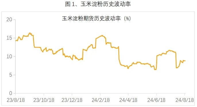 新品种丨农产品-玉米淀粉期权合约介绍及策略推介  第5张