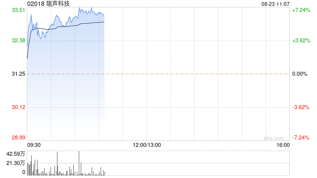 瑞声科技早盘涨近6% 上半年纯利同比增长257.30%