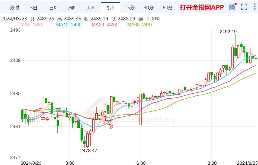 美联储接近降息的预期 金价小幅拉升反弹上涨  第2张