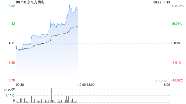 京东方精电早盘涨逾8% 上半年股东应占溢利1.72亿港元