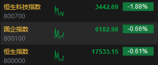 快讯：港股三大指数低开低走 科网股、黄金股、汽车股齐挫