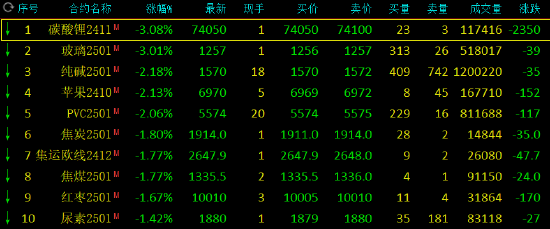 午评：碳酸锂、玻璃跌超3%  第3张