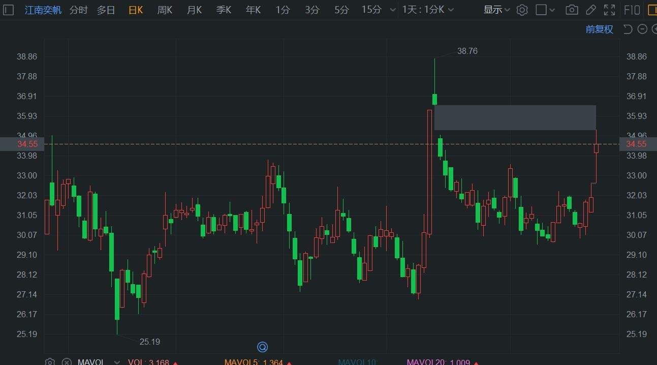 A股异动 | 江南奕帆涨超8% 录得4连涨 Q2净利同比增1.3倍