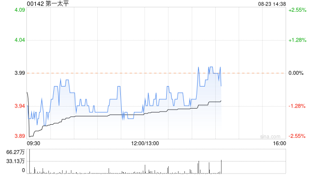 澳门今晚必中一肖一码准确9995；第一太平将于9月30日派发中期股息每股0.12港元