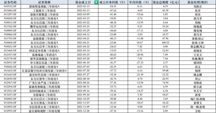 三年持有期基金全线亏损，但部分今年已有正收益，“赎回潮”会出现吗？