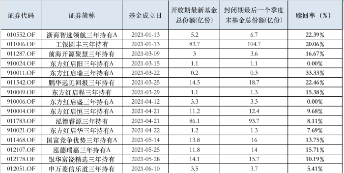 三年持有期基金全线亏损，但部分今年已有正收益，“赎回潮”会出现吗？