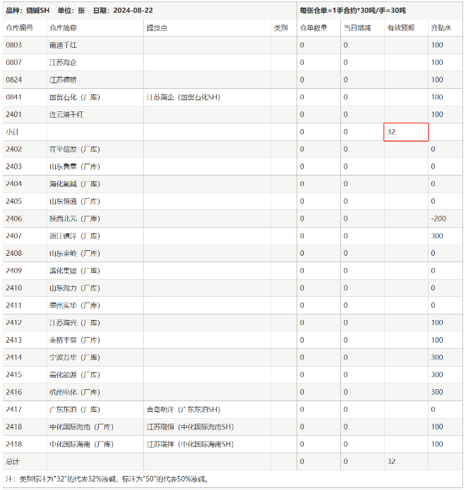 烧碱：32张有效预报如何理解？