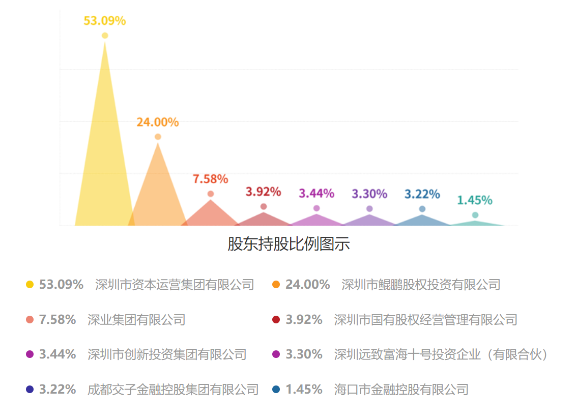 第六起券商并购案来了！国信证券拟收购万和证券 同为深圳国资委控制