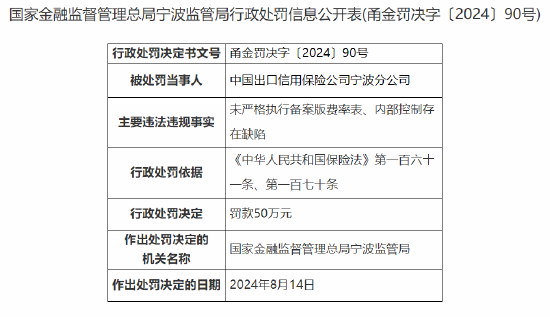 中国信保宁波分公司被罚50万：因未严格执行备案版费率表 内部控制存在缺陷  第1张