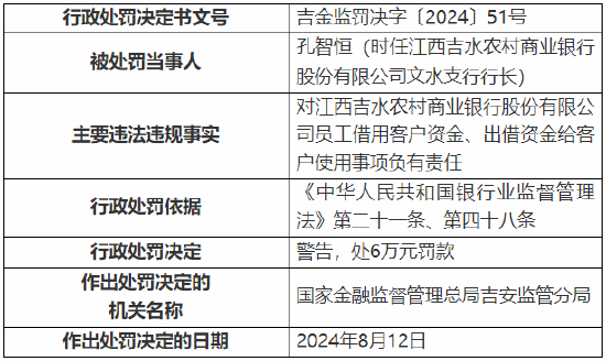 江西吉水农村商业银行被罚130万元：因贷款资金被挪用等违法违规行为  第6张