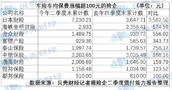 49家险企上半年车险保费出炉：最高涨三千 新能源仍未走出高价