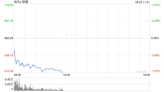 财捷集团重挫逾7% 成为表现最差的标普500成份股