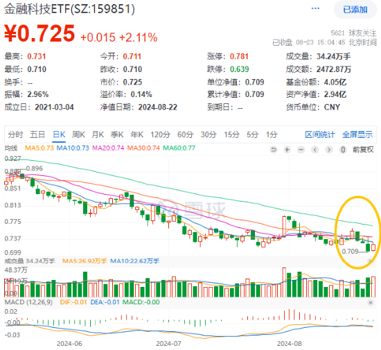 三大赛道提振，金融科技超跌反弹！京北方强势涨停，兆日科技涨近12%，金融科技ETF（159851）回升超2%