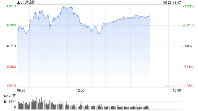 午盘：鲍威尔讲话后美股维持涨势 道指上涨逾300点  第1张