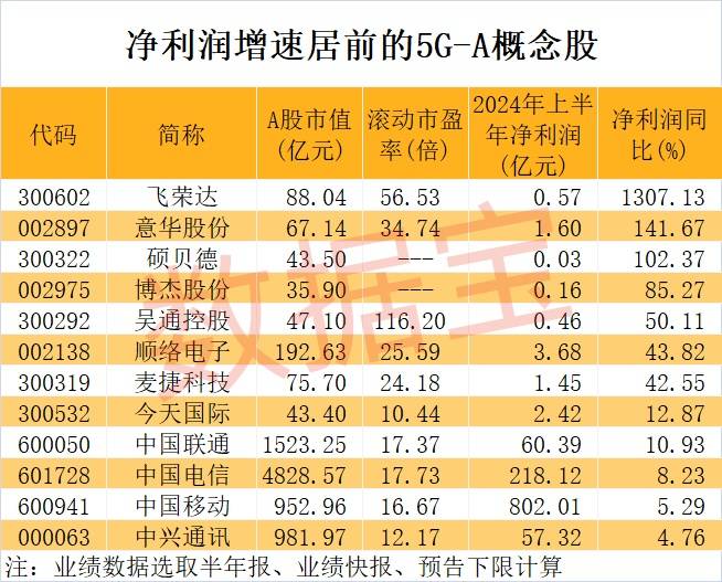 最新！苹果爆料，9月将有新款发布，A股产业链提前异动！北京5G-A正式商用，三大电信巨头获机构扎堆关注