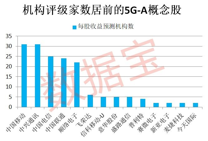 最新！苹果爆料，9月将有新款发布，A股产业链提前异动！北京5G-A正式商用，三大电信巨头获机构扎堆关注