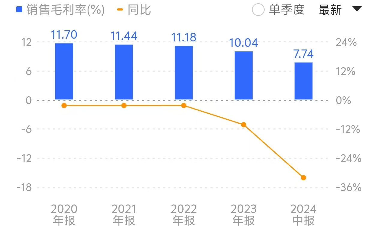 算力龙头浪潮信息陷低毛利率“怪圈”：营收创新高，毛利率却跌破10%