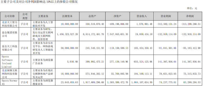 昆仑万维上半年研发费用翻倍，AI业务进展如何？