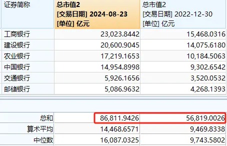 下周又要见证历史？六大行vs创业板，总市值只差几百亿元了