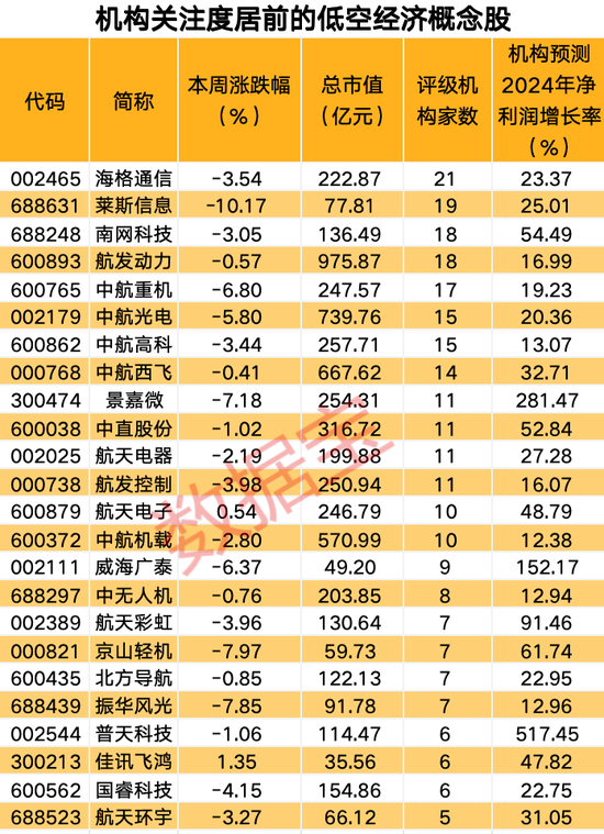 低空经济新突破！机构预测24股业绩持续增长