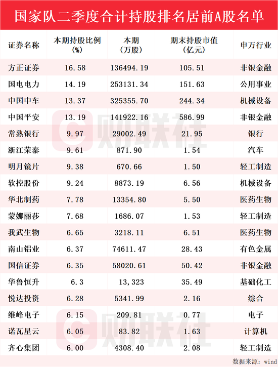 国家队二季度最新持仓动向曝光：合计持股排名居前A股名单来了，方正证券持股比例最高  第1张