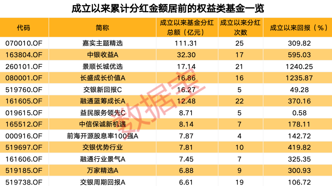 年内分红超1100亿元，基金派现哪家强？  第4张