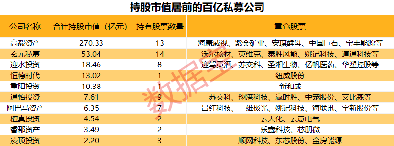 百亿私募重仓股揭秘，新进重仓10股！高毅资产现身13股，持仓安防龙头市值超100亿元  第1张