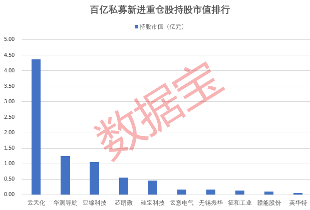 百亿私募重仓股揭秘，新进重仓10股！高毅资产现身13股，持仓安防龙头市值超100亿元  第2张