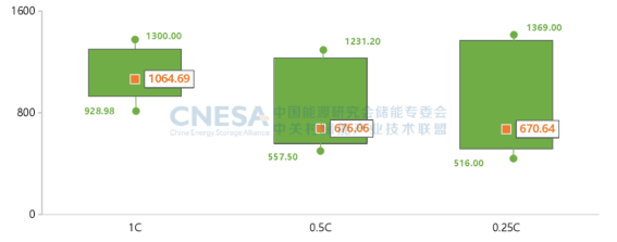 CNESA重磅发布：新型储能累计装机首次超过100GWh，储能系统中标均价趋稳  第6张