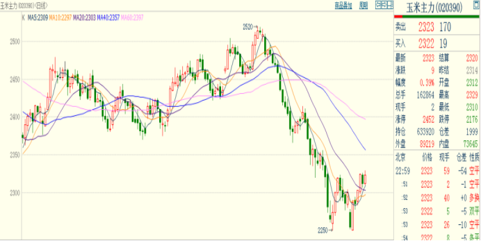 玉米期现价格双双回升,盘面小幅上涨,翘尾行情,还能继续涨?  第3张