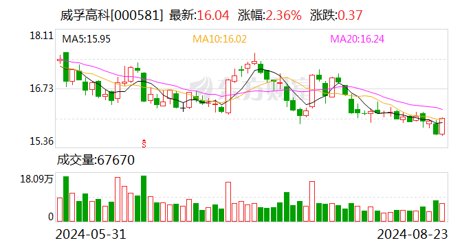 中邮证券给予威孚高科增持评级 毛利率改善 中外股东携手增持传递稳健经营信心  第1张