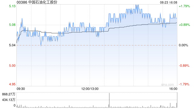 中国石油化工股份将于9月26日派发中期股息每股0.146元