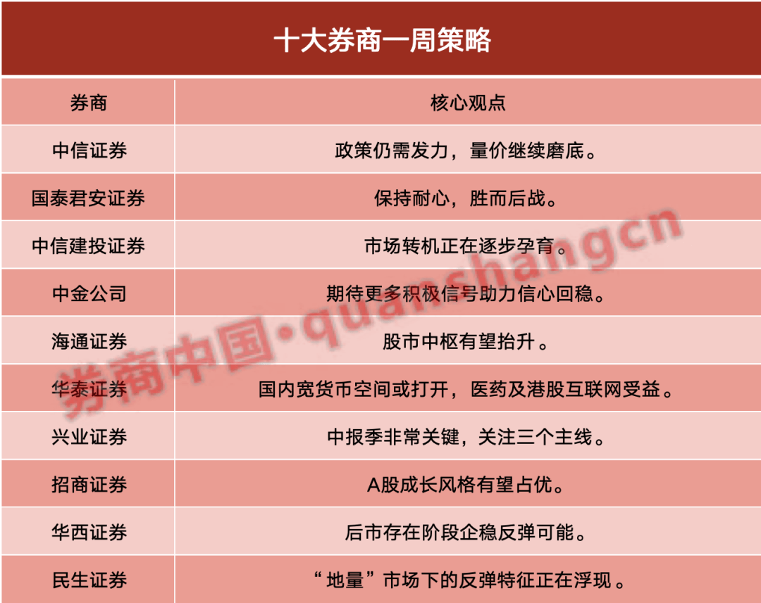 【十大券商一周策略】保持耐心！市场转机正在逐步孕育，期待更多积极信号