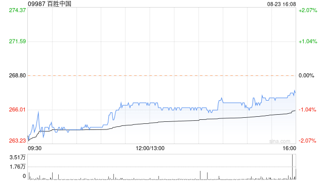 百胜中国8月23日斥资约240万美元回购7.14万股  第1张