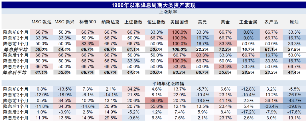 中金：降息交易的新思路  第12张