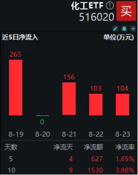 资金逢低进场，化工ETF（516020）10日吸金超1500万元！家电以旧换新政策细则发布，化工板块如何获益？  第2张